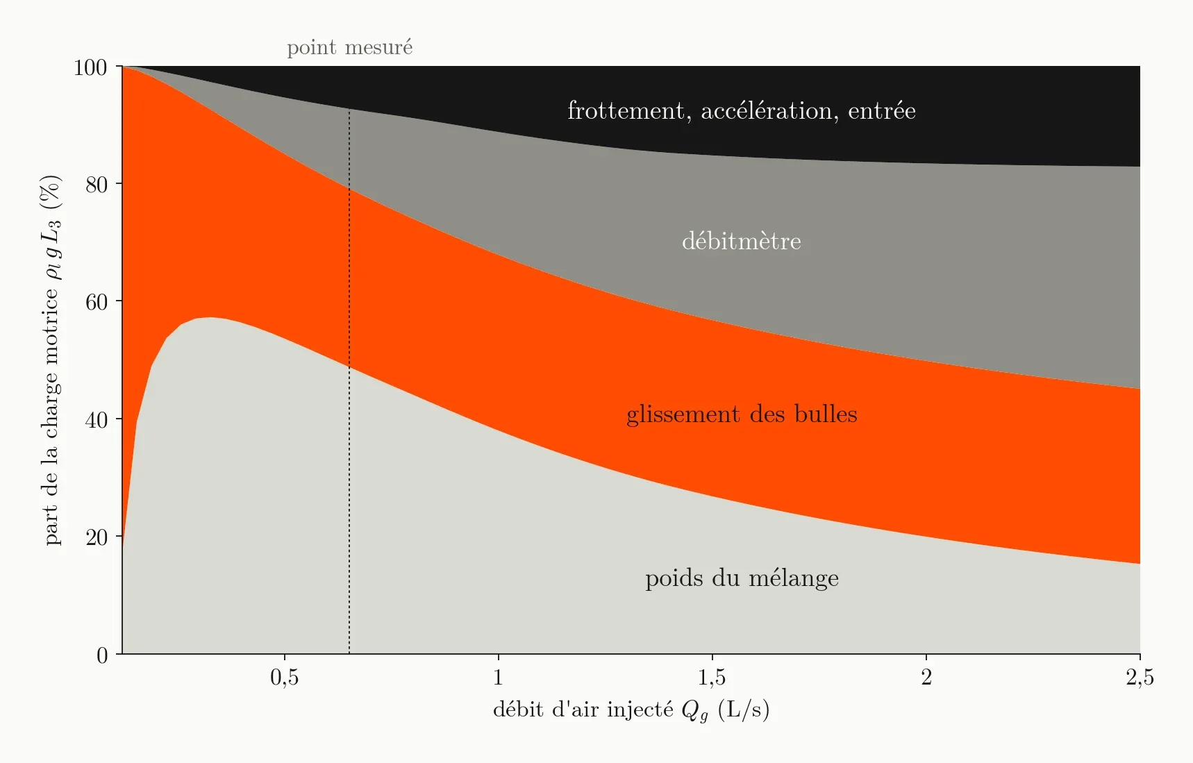 Stacked areas against air flow: the share of the driving head taken by the weight of the mixture, the slip of the bubbles (in orange), the flowmeter, and friction; a dotted line marks the measured point.
