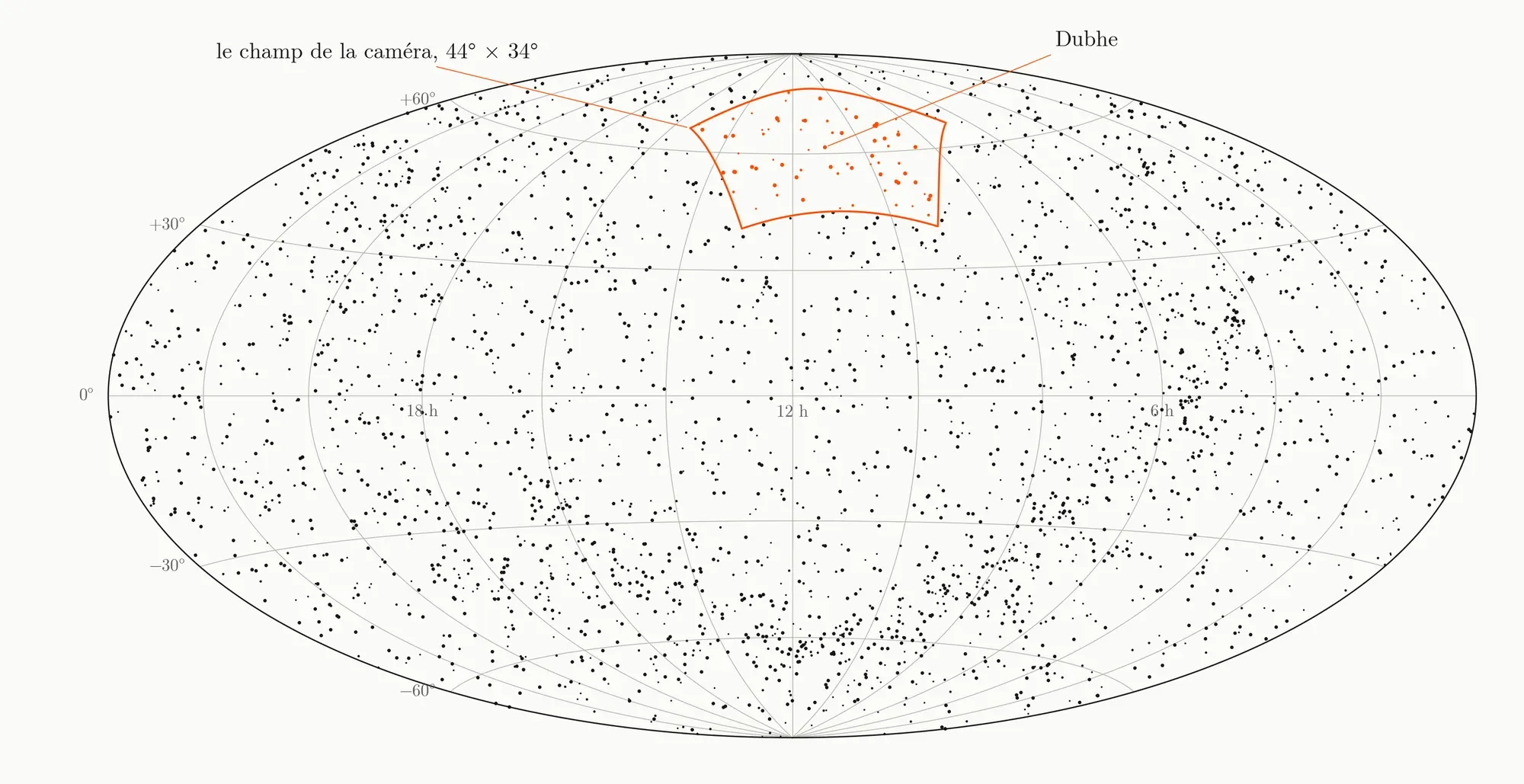 Map of the whole sky, an ellipse ruled in hours and degrees: 2,848 black dots, the stars down to magnitude 5.5. At the top, a orange quadrilateral marks the camera’s 44° × 34° field around the star Dubhe; the 73 stars inside it are orange.