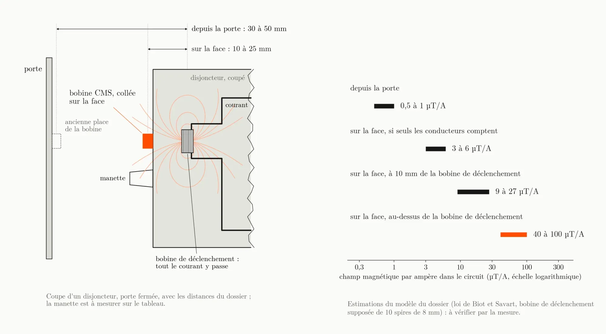On the left, a section through a breaker behind the closed door: the toggle, the current path through the trip coil and its field lines, the SMD coil glued to the face, in orange, and dashed, its former place on the door; on the face the coil is 10 to 25 mm from the current, from the door 30 to 50 mm. On the right, the field per ampere at four positions, on a log scale: 0.5 to 1 µT/A from the door, 3 to 6 on the face if only the conductors count, 9 to 27 at 10 mm from the trip coil, 40 to 100 right above it.