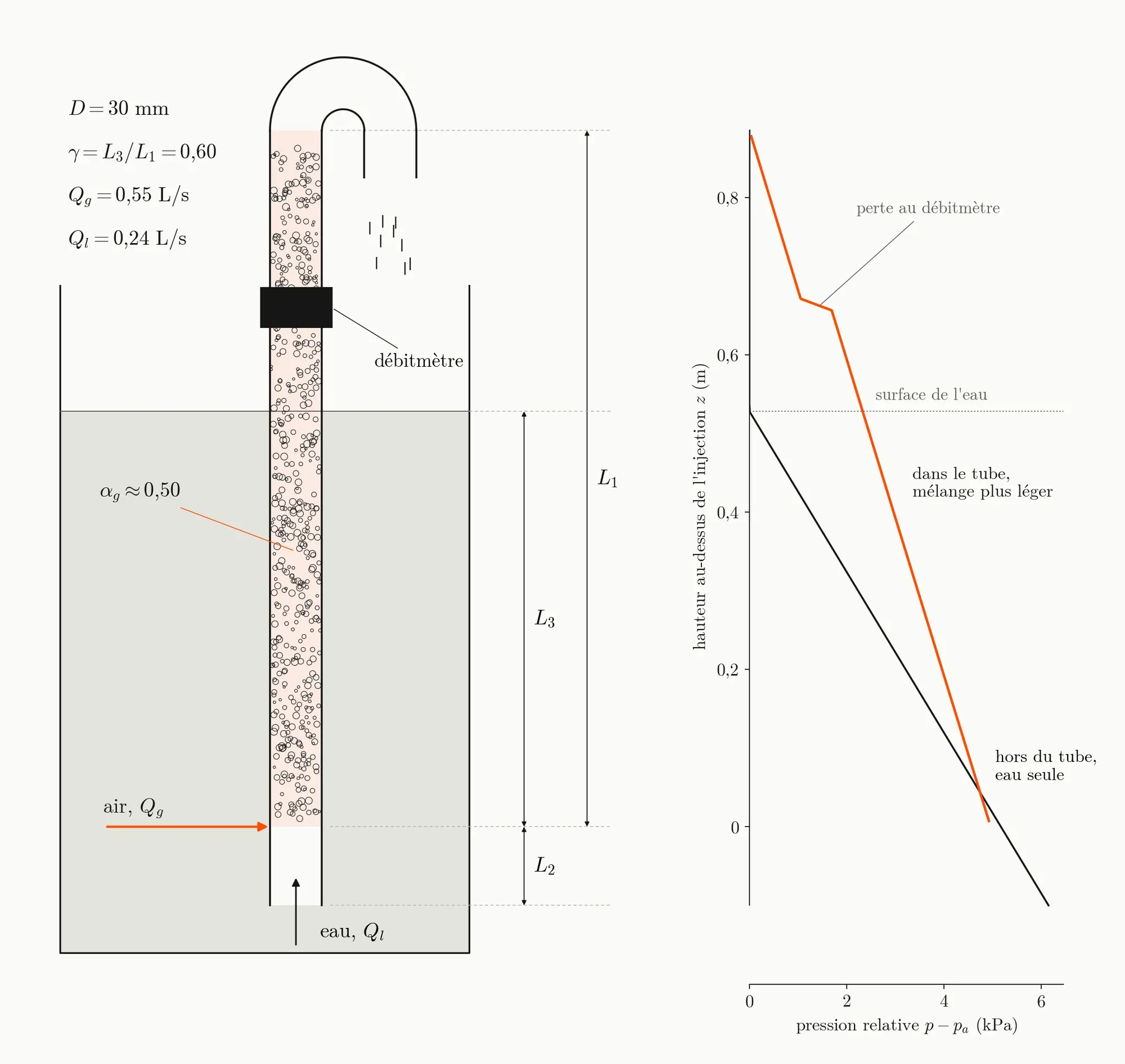 Dimensioned section of the first prototype in its tank: the 30 mm tube, the air injection at the bottom, the flowmeter above the water, the outlet bend. Above the injection the tube is full of bubbles; lengths L1, L2, L3 are marked, and the computed values are written at the top. On the right, the pressure against height, inside and outside the tube.
