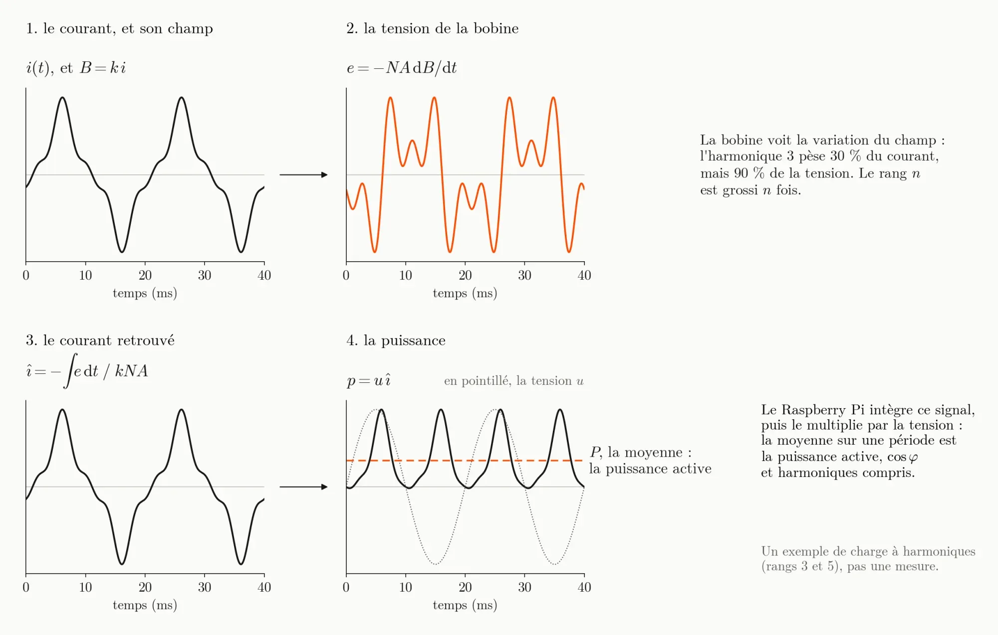 Four curves over two periods: the current of a load with harmonics and its field, the coil voltage in orange, with more peaks, the current recovered by integration, the same as the first, and the power with the voltage dotted and its average dashed in orange. A note: the third harmonic is 30% of the current but 90% of the voltage.