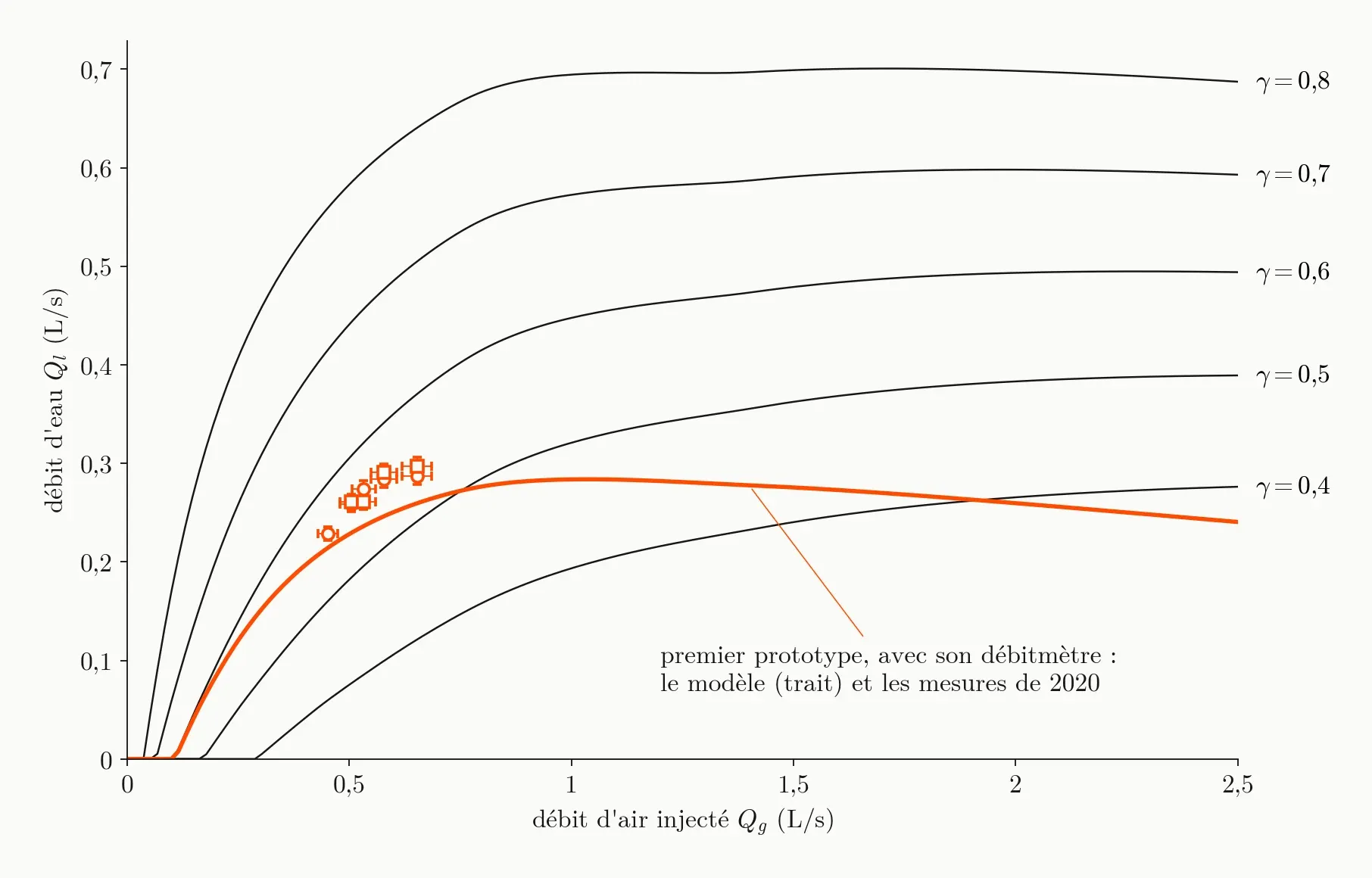Chart of water flow against air flow: five black curves for immersion ratios from 0.4 to 0.8 that rise then flatten, and a orange curve for the first prototype with, just above it, the 2020 measurements and their error bars.
