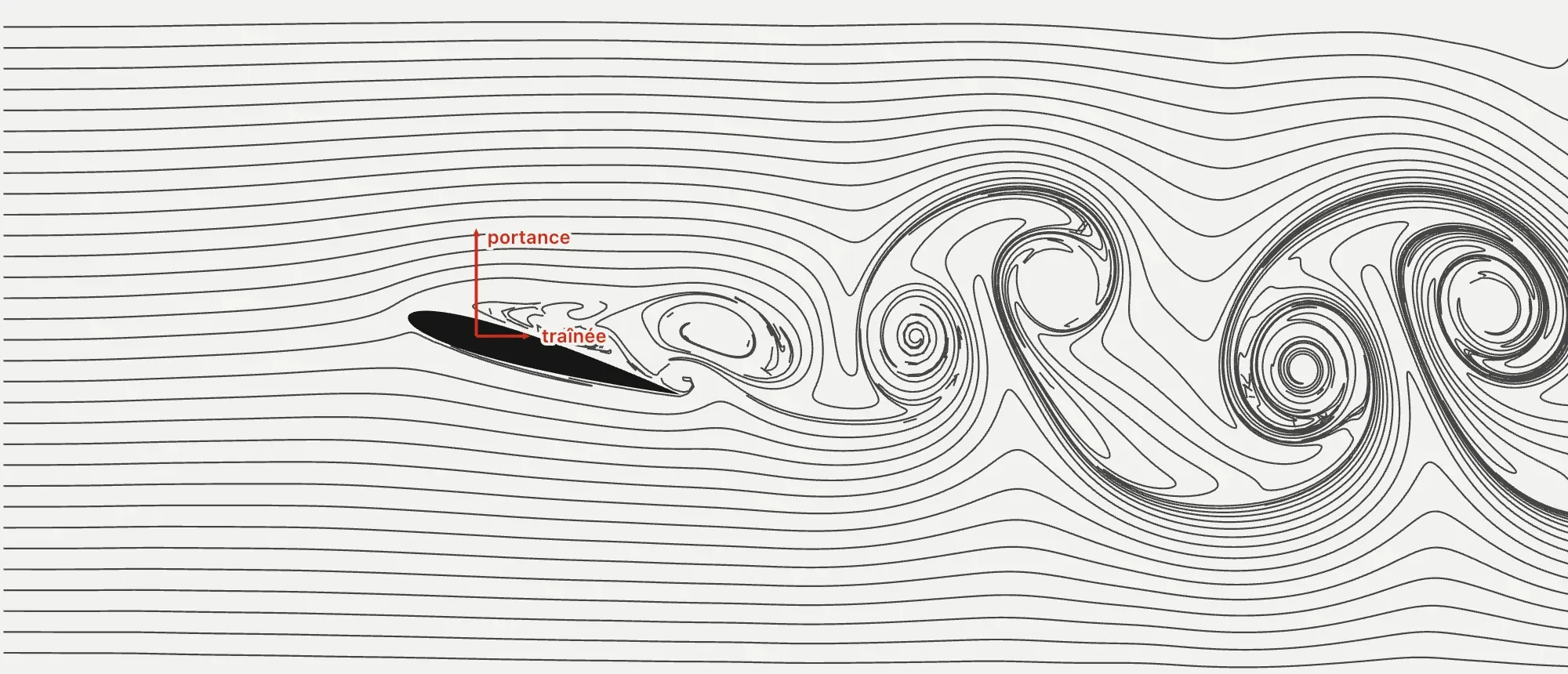 Simulation of a NACA 0012 wing section at 16°, as black smoke lines on paper: the air leaves the top of the profile and rolls up into vortices that drift to the right. Two red arrows, lift and drag, start from the profile.