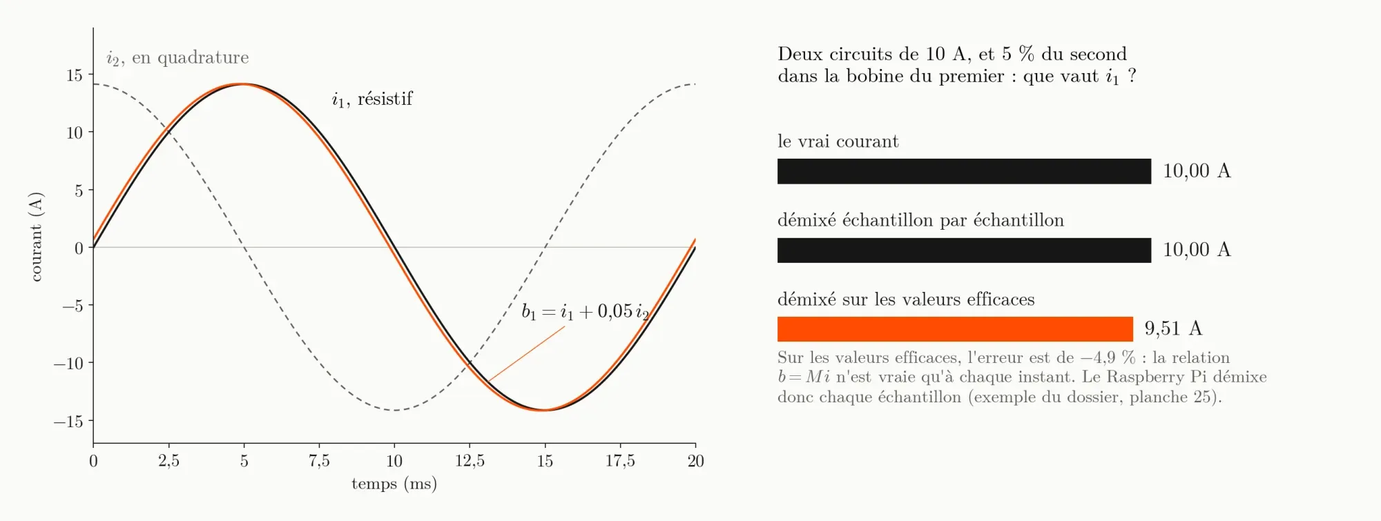 On the left, two 10 A currents in quadrature and, in orange, what the first one’s coil sees when 5% of the second adds to it. On the right, three bars: the true current, 10.00 A; un-mixed sample by sample, 10.00 A; un-mixed on RMS values, 9.51 A.
