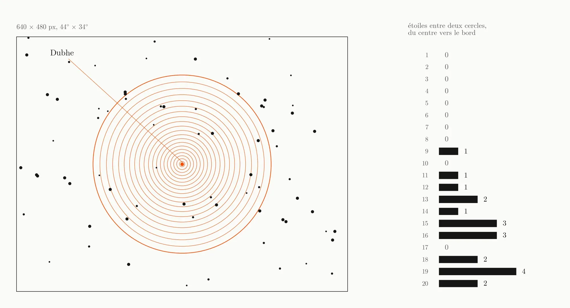 On the left, the photo’s field: black stars and, around Dubhe at the center, twenty orange circles. On the right, as bars, the number of stars in each ring, from the 1st to the 20th: none in the first eight, then 1, 0, 1, 1, 2, 1, 3, 3, 0, 2, 4 and 2.
