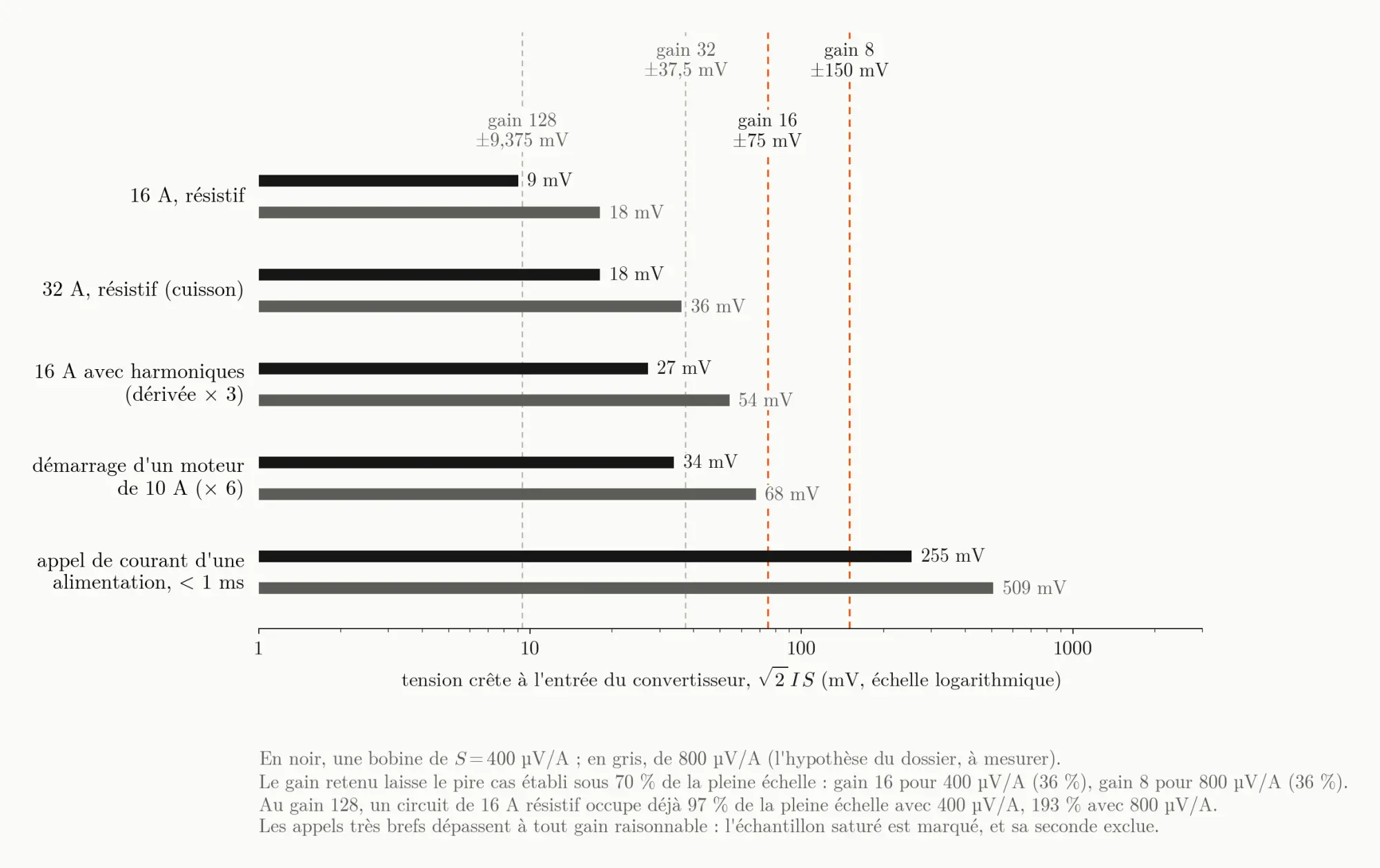 Horizontal bars on a log scale: the peak voltage at the converter input in five situations, from 16 A resistive (9 or 18 mV) to a power supply’s inrush (255 or 509 mV), for two coil sensitivities, against the full scales of gains 128, 32, 16 and 8; gains 16 and 8 are in orange.