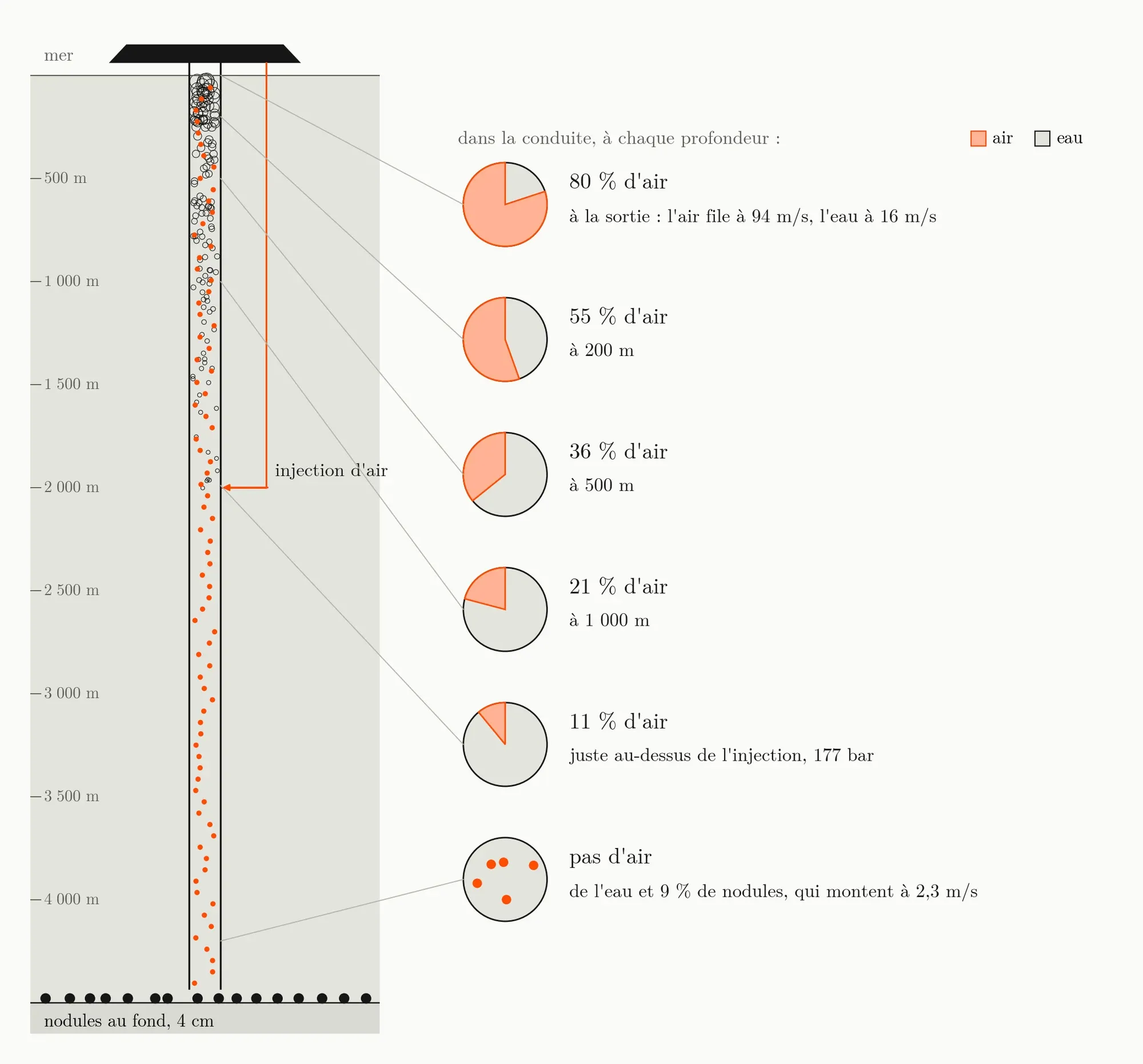 On the left, the 4,500 m riser in section, under a ship: the air enters at 2,000 m, the bubbles grow as they rise, the nodules rise from the bed. On the right, the pipe’s cross-section at six depths, the share of air in orange: none at the bottom, 11% above the injection, 21% at 1,000 m, 36% at 500 m, 55% at 200 m and 80% at the outlet.