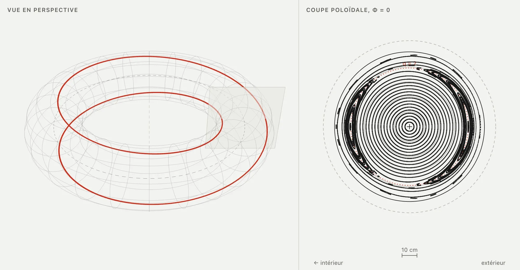 The tokamak in two views: on the left, a red field line that goes round twice and closes; on the right, the cut, covered with nested circles of dots, with two crescent-shaped islands near the edge.