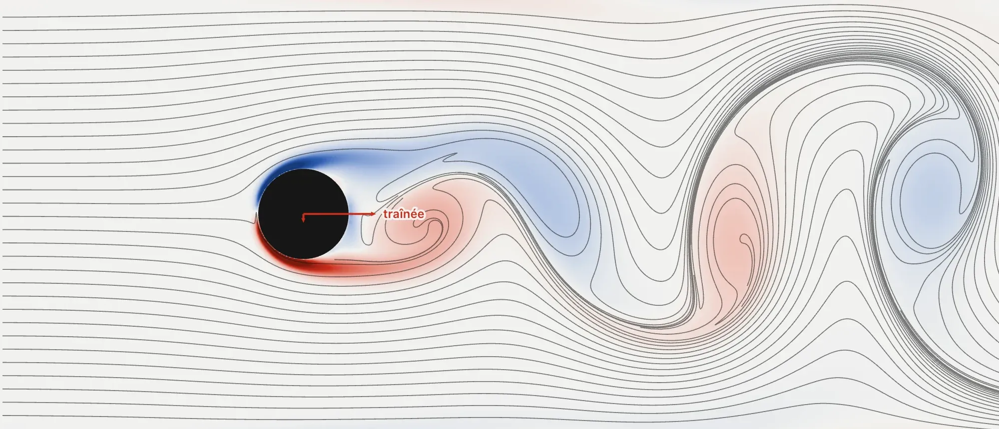 The flow behind a black cylinder: smoke lines and blue and red tints form a street of alternating vortices.