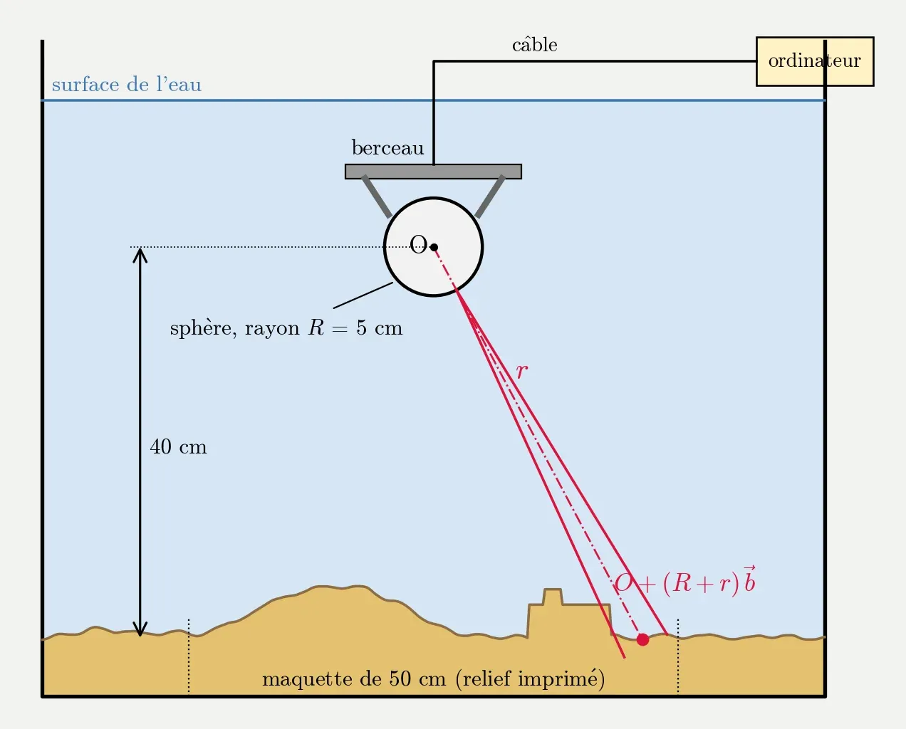 Section of the tank to scale: the 10 cm sphere in its cradle, 40 cm above a seabed in relief, its beam reaching the bed, and the cable linking the cradle to a computer.