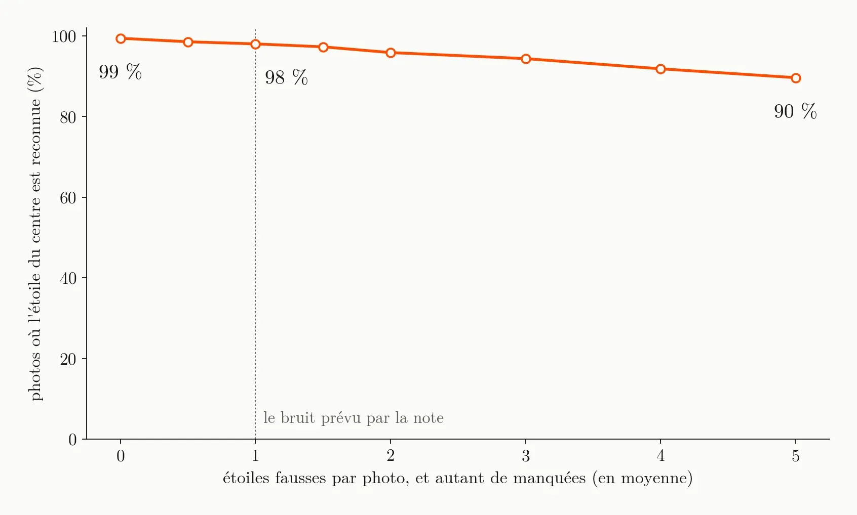 Chart of the share of photos in which the central star is recognized, against the mean number of false and missed stars per photo, from 0 to 5: a orange curve falling gently from 99 to 90%, at 98% for the noise the note planned.