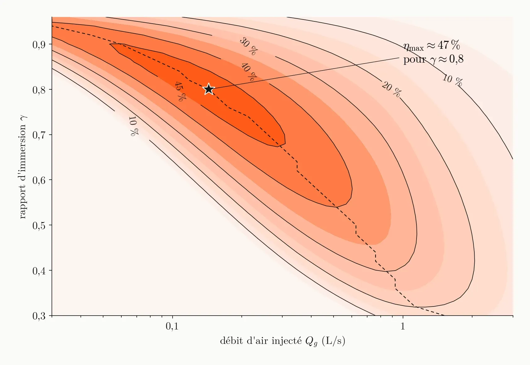 Map of efficiency in shades of orange, against air flow (horizontal, logarithmic) and immersion ratio (vertical), with contours from 10 to 45%; a star marks the maximum.