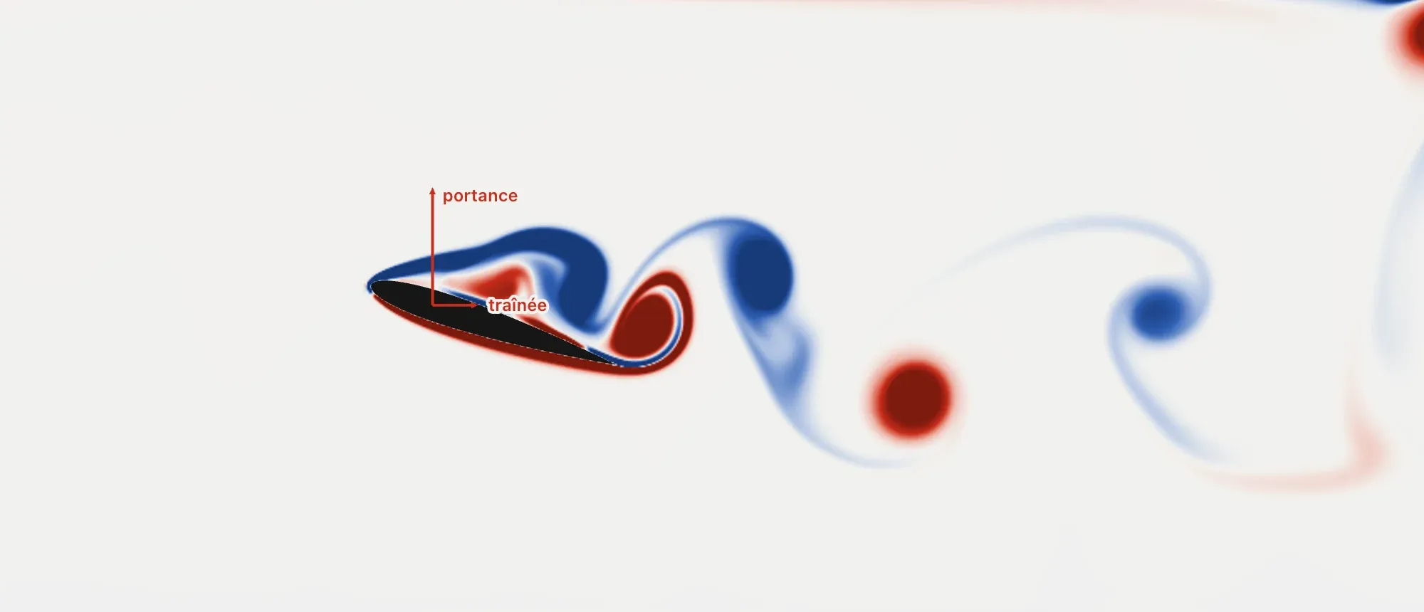 The same stall as vorticity: blue and red vortices leave the profile one after the other, on paper.